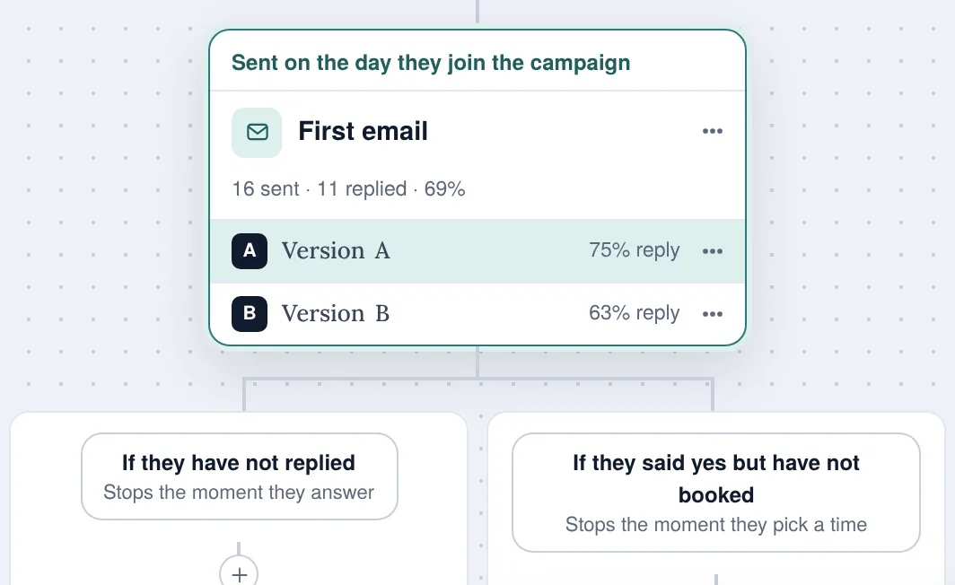 The email flow: the first email with version A at 75 percent reply rate and version B at 63 percent, splitting into follow-ups for people who have not replied and for people who said yes but have not booked.