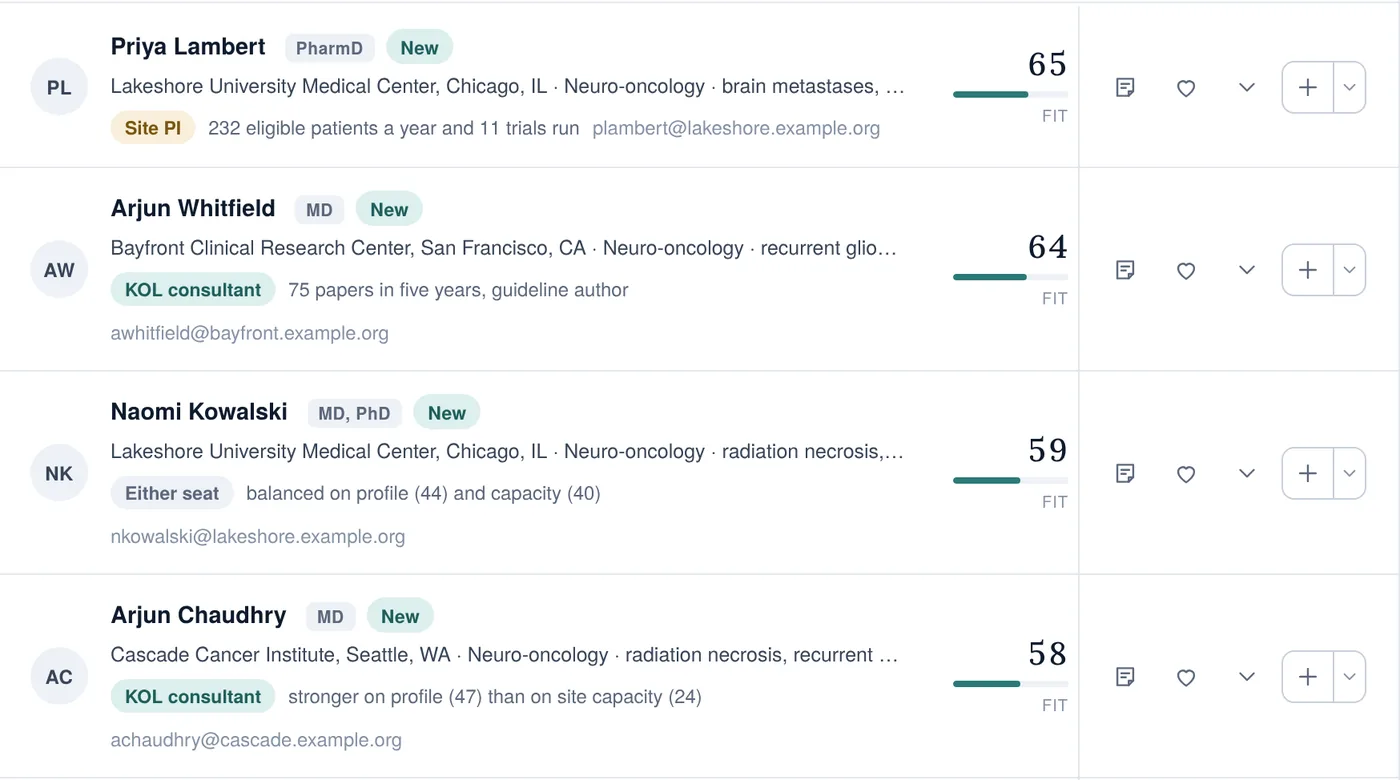 A ranked list of new candidates with a fit score, a suggested role such as Site PI or KOL consultant, and the reason for it.